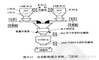 變頻器在配料系統(tǒng)中的應(yīng)用