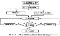 PLC程序設(shè)計(jì)9大要求